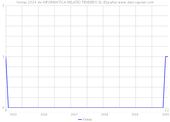 Visitas 2024 de INFORMATICA RELAÑO TENDERO SL (España) 