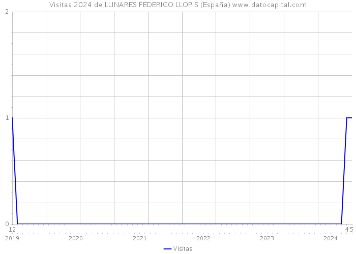 Visitas 2024 de LLINARES FEDERICO LLOPIS (España) 