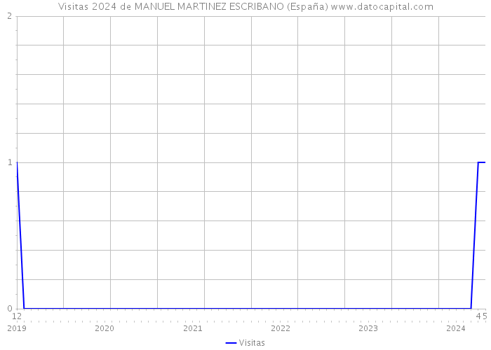 Visitas 2024 de MANUEL MARTINEZ ESCRIBANO (España) 