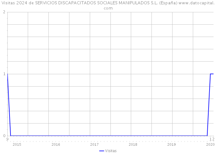 Visitas 2024 de SERVICIOS DISCAPACITADOS SOCIALES MANIPULADOS S.L. (España) 