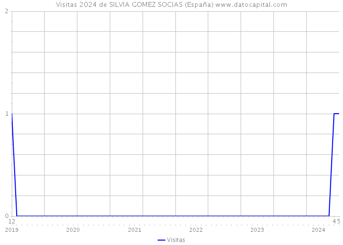 Visitas 2024 de SILVIA GOMEZ SOCIAS (España) 