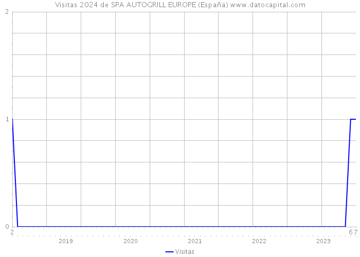 Visitas 2024 de SPA AUTOGRILL EUROPE (España) 