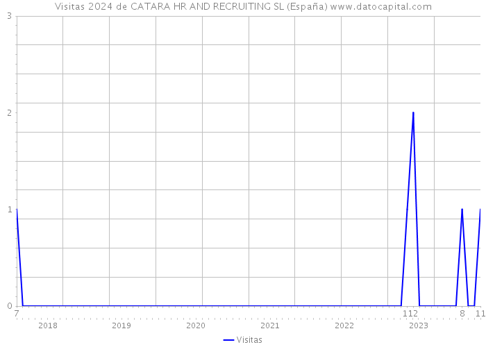 Visitas 2024 de CATARA HR AND RECRUITING SL (España) 