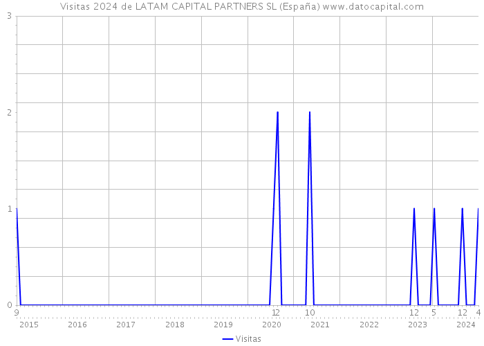 Visitas 2024 de LATAM CAPITAL PARTNERS SL (España) 
