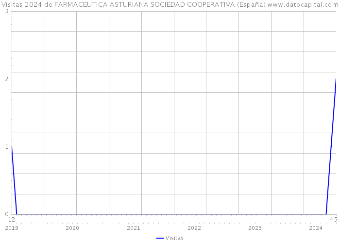 Visitas 2024 de FARMACEUTICA ASTURIANA SOCIEDAD COOPERATIVA (España) 