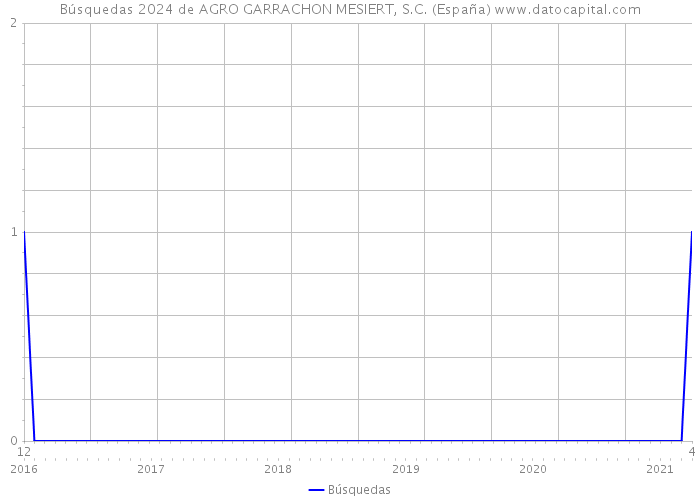 Búsquedas 2024 de AGRO GARRACHON MESIERT, S.C. (España) 