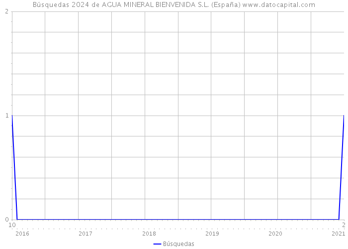 Búsquedas 2024 de AGUA MINERAL BIENVENIDA S.L. (España) 