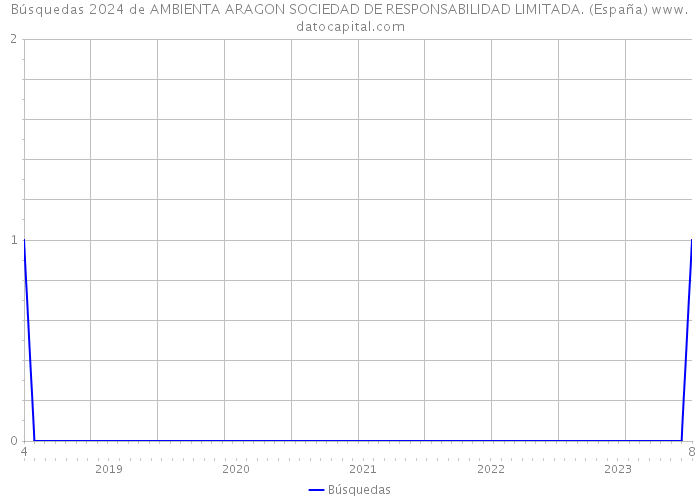 Búsquedas 2024 de AMBIENTA ARAGON SOCIEDAD DE RESPONSABILIDAD LIMITADA. (España) 