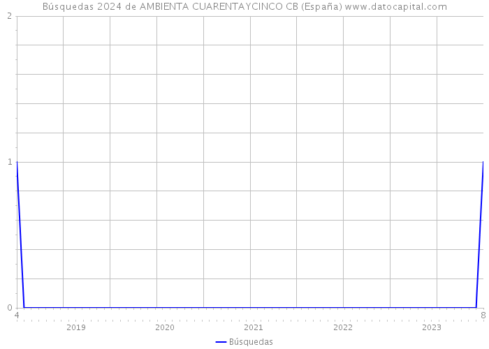 Búsquedas 2024 de AMBIENTA CUARENTAYCINCO CB (España) 