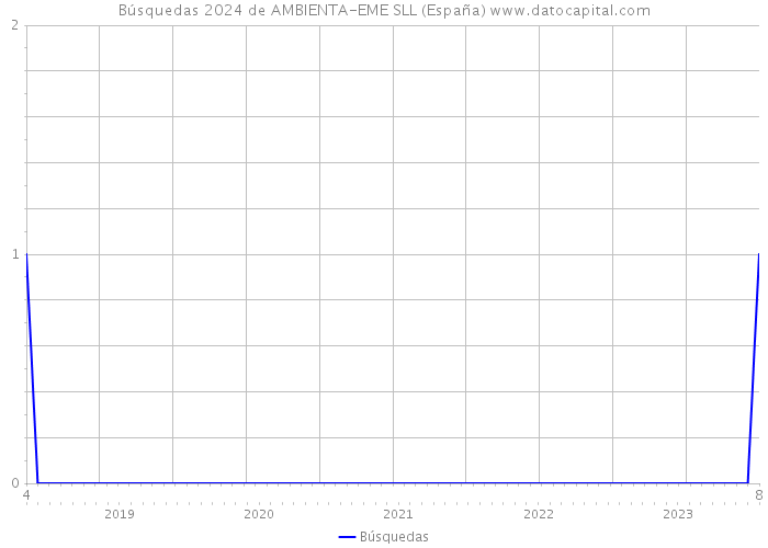 Búsquedas 2024 de AMBIENTA-EME SLL (España) 