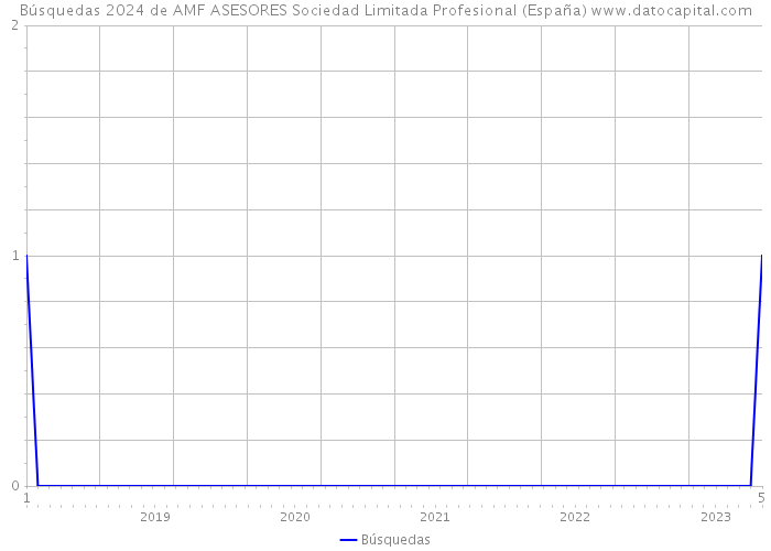 Búsquedas 2024 de AMF ASESORES Sociedad Limitada Profesional (España) 