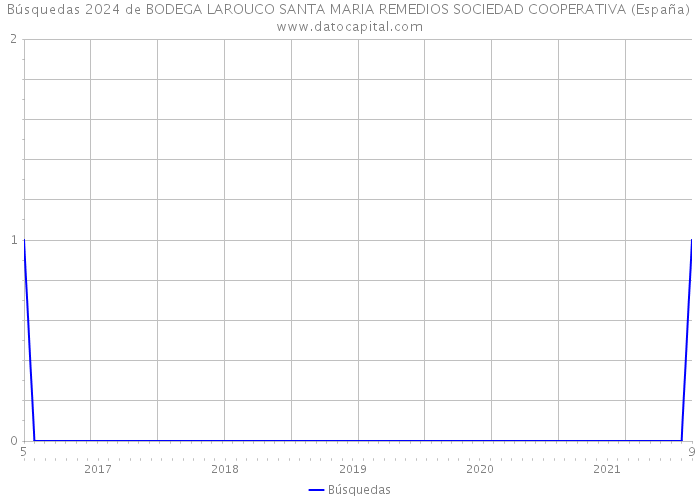 Búsquedas 2024 de BODEGA LAROUCO SANTA MARIA REMEDIOS SOCIEDAD COOPERATIVA (España) 