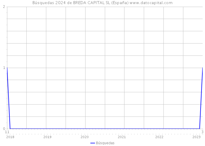 Búsquedas 2024 de BREDA CAPITAL SL (España) 