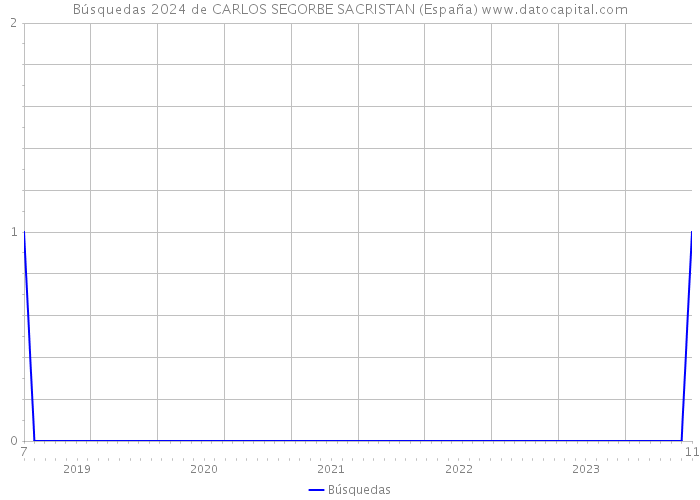Búsquedas 2024 de CARLOS SEGORBE SACRISTAN (España) 