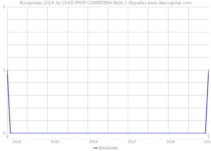 Búsquedas 2024 de CDAD PROP CORREDERA BAJA 1 (España) 