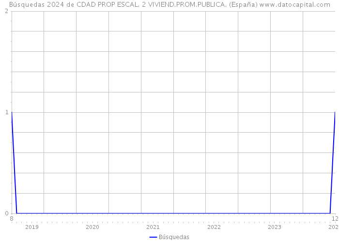 Búsquedas 2024 de CDAD PROP ESCAL. 2 VIVIEND.PROM.PUBLICA. (España) 