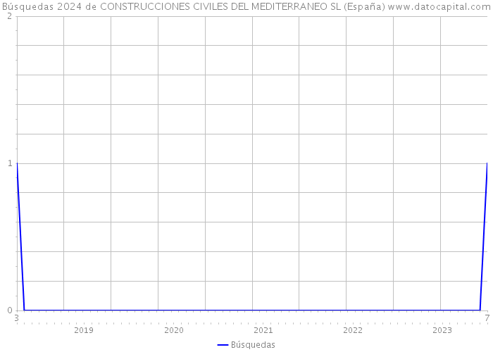 Búsquedas 2024 de CONSTRUCCIONES CIVILES DEL MEDITERRANEO SL (España) 