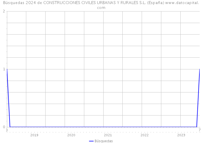 Búsquedas 2024 de CONSTRUCCIONES CIVILES URBANAS Y RURALES S.L. (España) 
