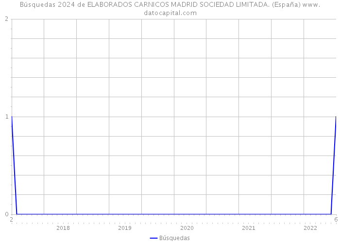Búsquedas 2024 de ELABORADOS CARNICOS MADRID SOCIEDAD LIMITADA. (España) 
