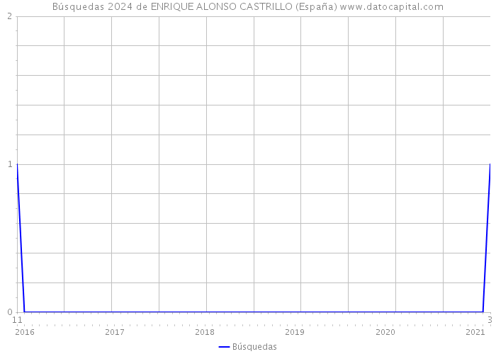Búsquedas 2024 de ENRIQUE ALONSO CASTRILLO (España) 