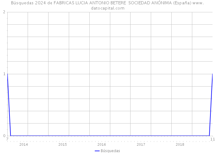 Búsquedas 2024 de FABRICAS LUCIA ANTONIO BETERE SOCIEDAD ANÓNIMA (España) 