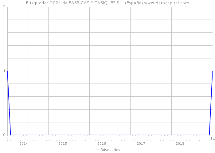 Búsquedas 2024 de FABRICAS Y TABIQUES S.L. (España) 