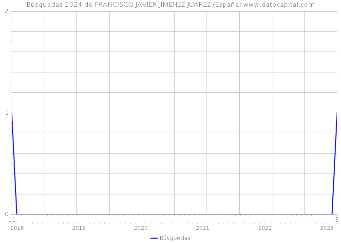 Búsquedas 2024 de FRANCISCO JAVIER JIMENEZ JUAREZ (España) 