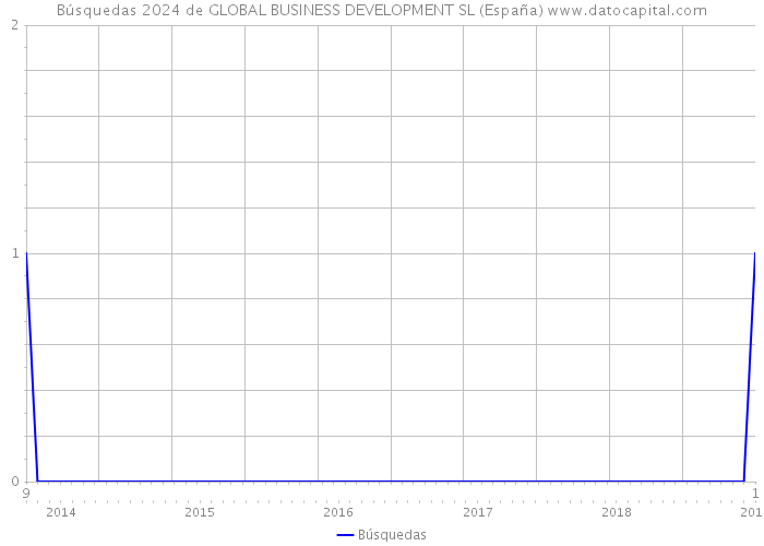 Búsquedas 2024 de GLOBAL BUSINESS DEVELOPMENT SL (España) 