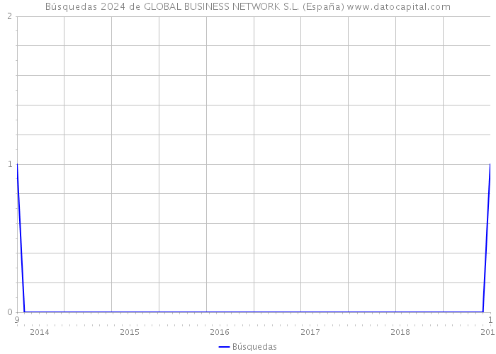 Búsquedas 2024 de GLOBAL BUSINESS NETWORK S.L. (España) 