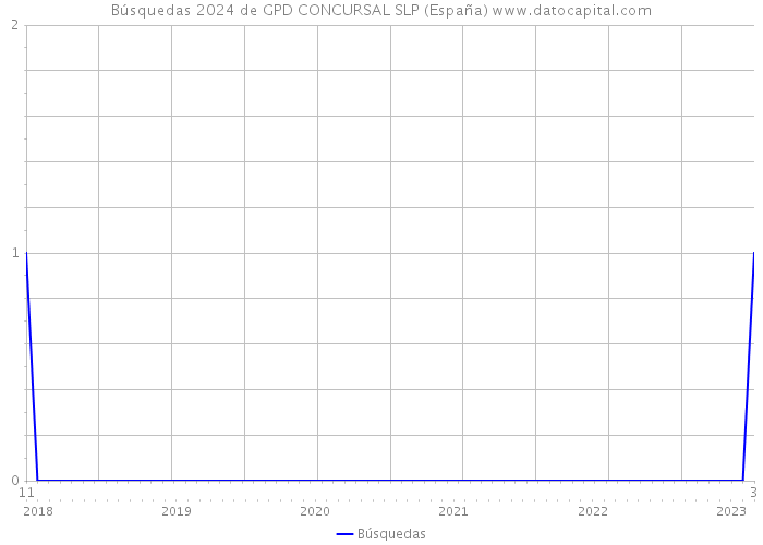 Búsquedas 2024 de GPD CONCURSAL SLP (España) 