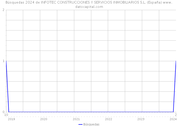 Búsquedas 2024 de INFOTEC CONSTRUCCIONES Y SERVICIOS INMOBILIARIOS S.L. (España) 