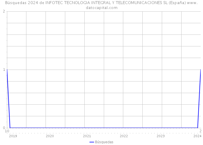Búsquedas 2024 de INFOTEC TECNOLOGIA INTEGRAL Y TELECOMUNICACIONES SL (España) 