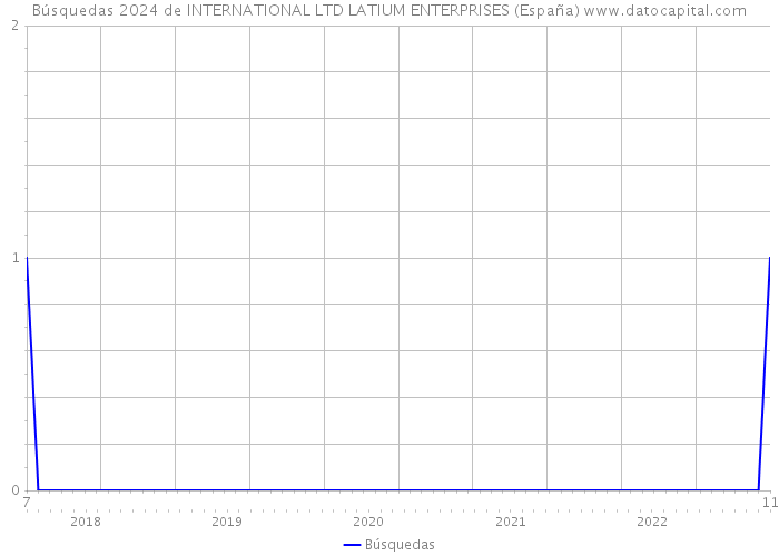 Búsquedas 2024 de INTERNATIONAL LTD LATIUM ENTERPRISES (España) 