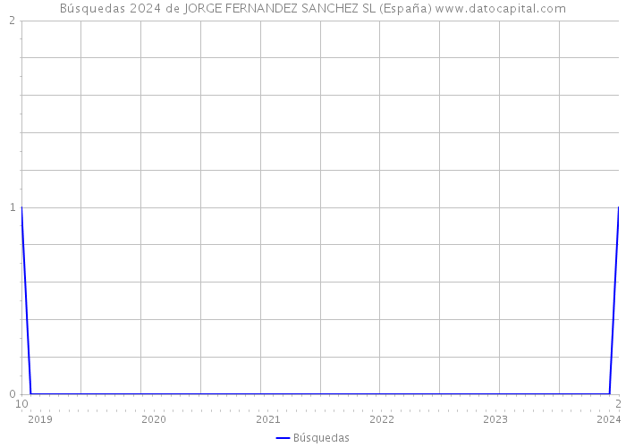 Búsquedas 2024 de JORGE FERNANDEZ SANCHEZ SL (España) 