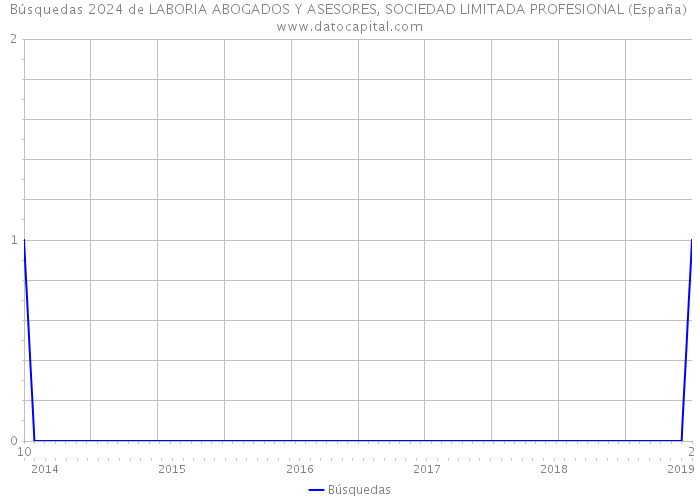 Búsquedas 2024 de LABORIA ABOGADOS Y ASESORES, SOCIEDAD LIMITADA PROFESIONAL (España) 