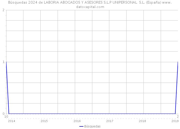 Búsquedas 2024 de LABORIA ABOGADOS Y ASESORES S.L.P UNIPERSONAL S.L. (España) 