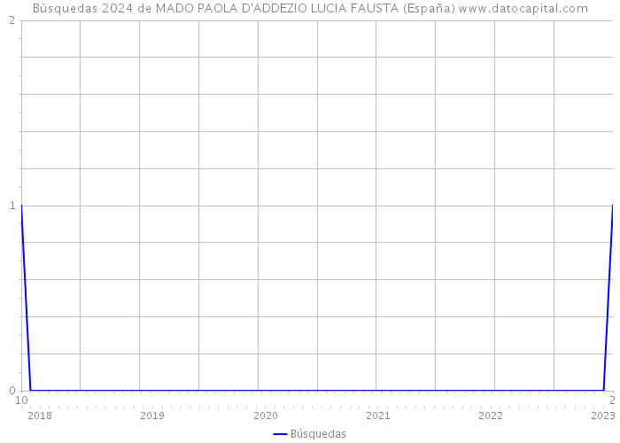 Búsquedas 2024 de MADO PAOLA D'ADDEZIO LUCIA FAUSTA (España) 