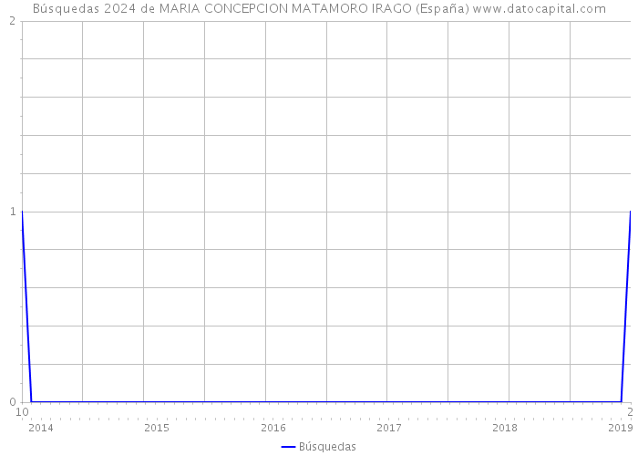 Búsquedas 2024 de MARIA CONCEPCION MATAMORO IRAGO (España) 
