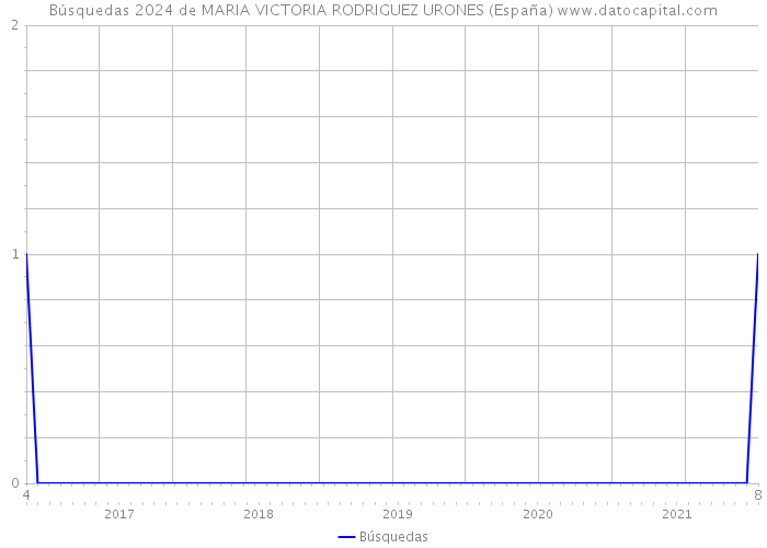 Búsquedas 2024 de MARIA VICTORIA RODRIGUEZ URONES (España) 