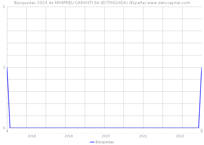 Búsquedas 2024 de MINIPREU GARANTI SA (EXTINGUIDA) (España) 