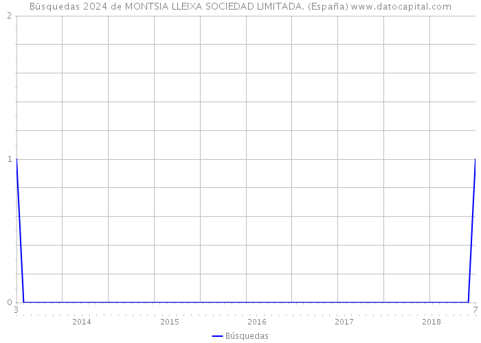 Búsquedas 2024 de MONTSIA LLEIXA SOCIEDAD LIMITADA. (España) 