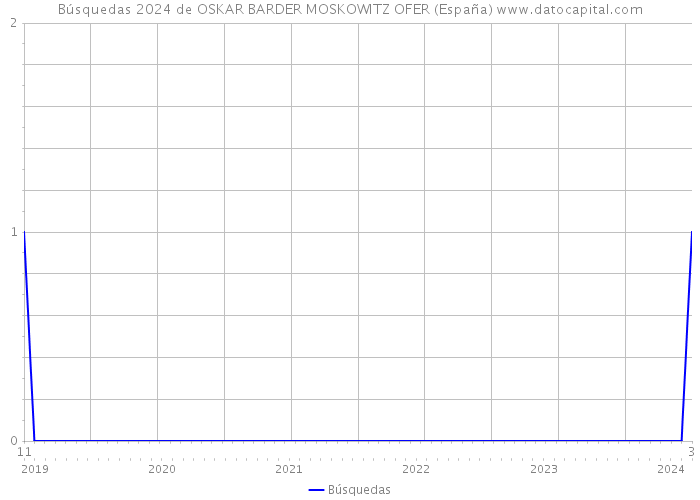Búsquedas 2024 de OSKAR BARDER MOSKOWITZ OFER (España) 