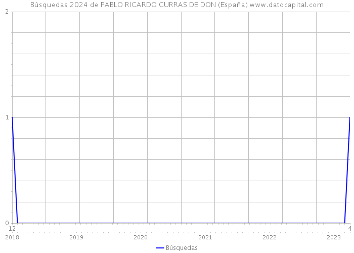 Búsquedas 2024 de PABLO RICARDO CURRAS DE DON (España) 