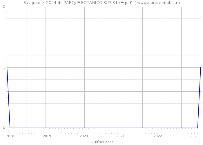 Búsquedas 2024 de PARQUE BOTANICO SUR S L (España) 