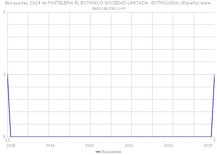 Búsquedas 2024 de PASTELERIA EL BOTANICO SOCIEDAD LIMITADA. (EXTINGUIDA) (España) 