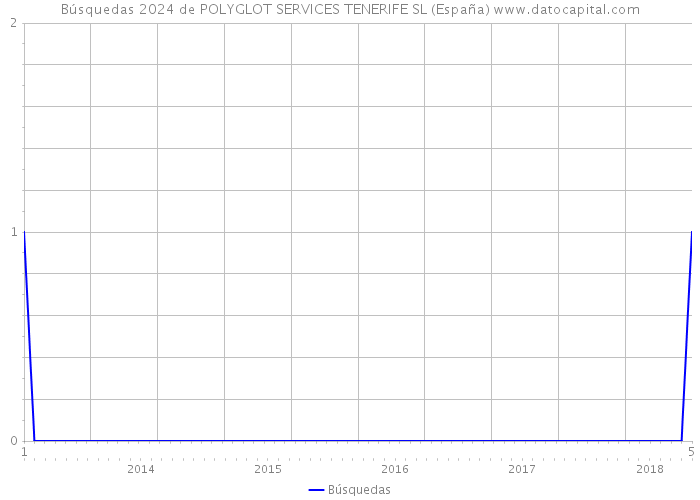 Búsquedas 2024 de POLYGLOT SERVICES TENERIFE SL (España) 