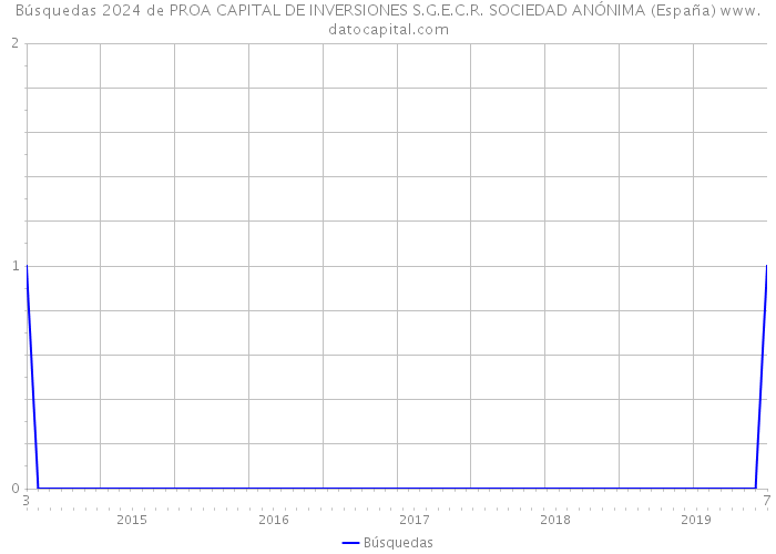 Búsquedas 2024 de PROA CAPITAL DE INVERSIONES S.G.E.C.R. SOCIEDAD ANÓNIMA (España) 