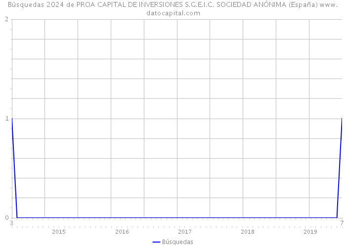 Búsquedas 2024 de PROA CAPITAL DE INVERSIONES S.G.E.I.C. SOCIEDAD ANÓNIMA (España) 