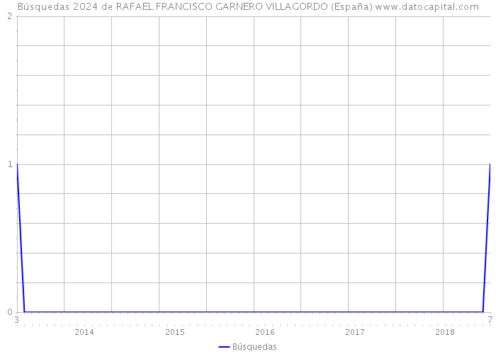 Búsquedas 2024 de RAFAEL FRANCISCO GARNERO VILLAGORDO (España) 