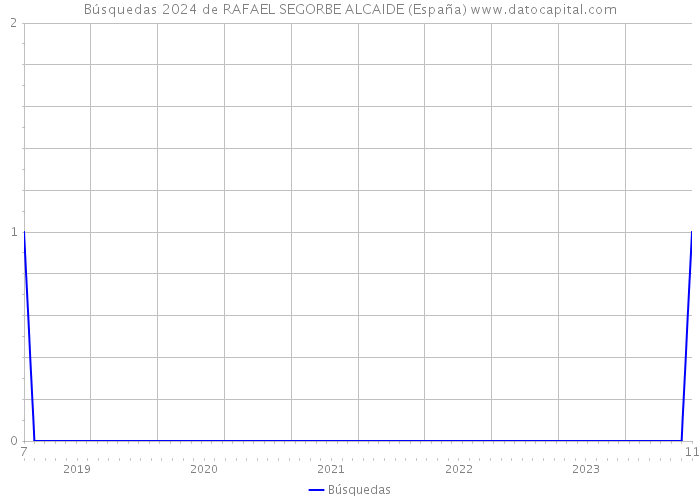 Búsquedas 2024 de RAFAEL SEGORBE ALCAIDE (España) 